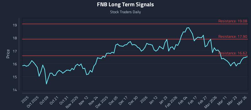 FNB Long Term Analysis for March 27 2026 FNB Long Term Analysis for March 27 2026