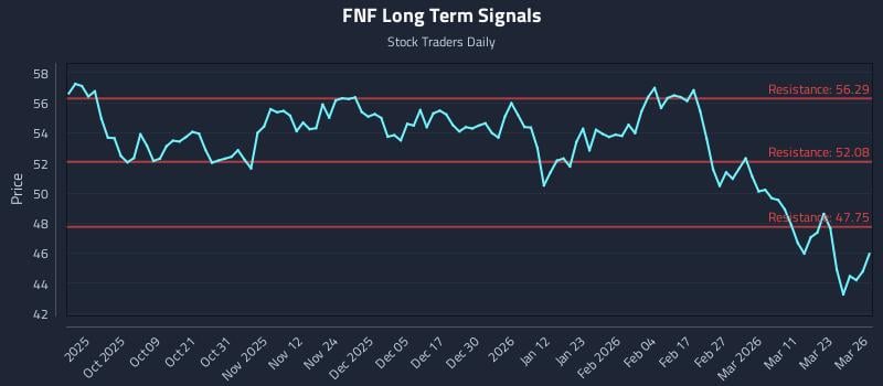 FNF Long Term Analysis for March 27 2026