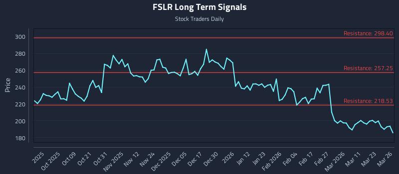 FSLR Long Term Analysis for March 27 2026