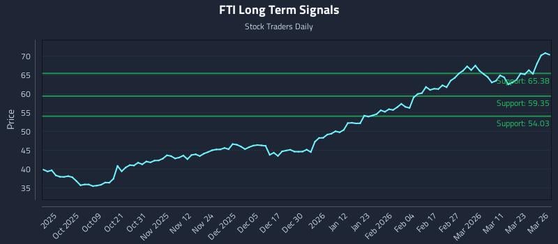 FTI Long Term Analysis for March 27 2026