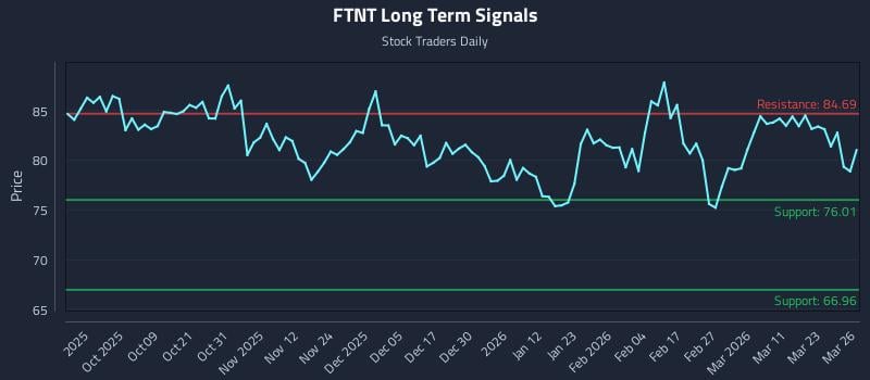 FTNT Long Term Analysis for March 27 2026