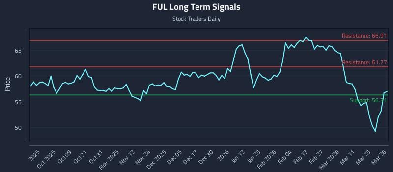 FUL Long Term Analysis for March 27 2026