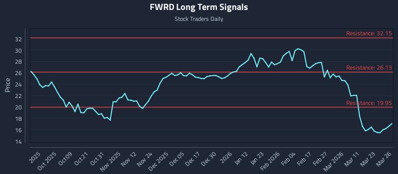 FWRD Long Term Analysis for March 27 2026