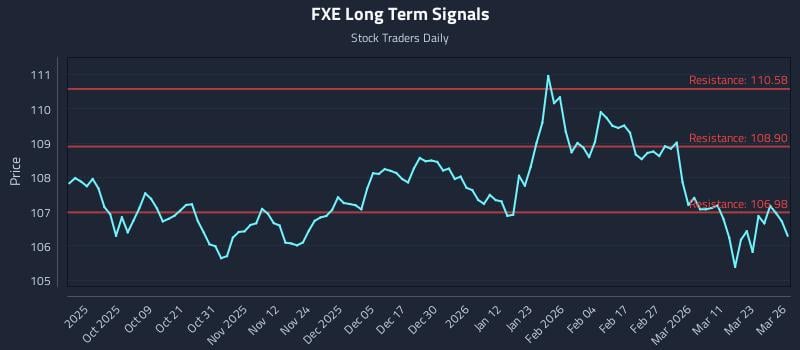 FXE Long Term Analysis for March 27 2026