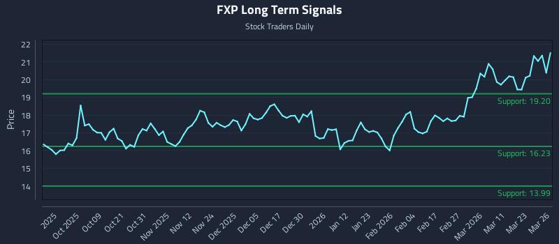 FXP Long Term Analysis for March 27 2026
