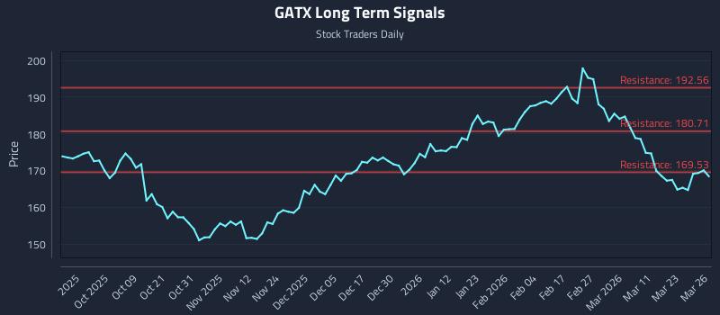 GATX Long Term Analysis for March 27 2026