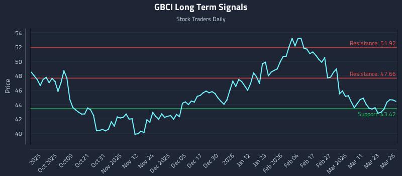 GBCI Long Term Analysis for March 27 2026