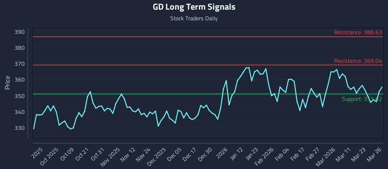 GD Long Term Analysis for March 27 2026