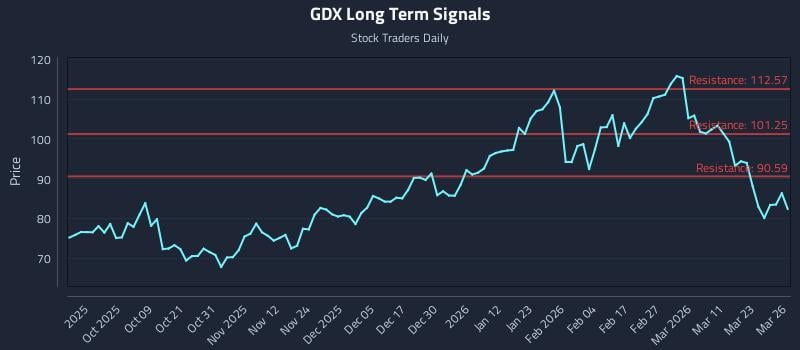 GDX Long Term Analysis for March 27 2026
