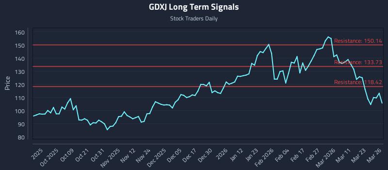 GDXJ Long Term Analysis for March 27 2026