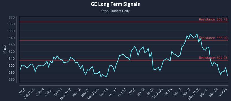 GE Long Term Analysis for March 27 2026