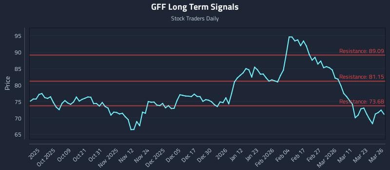 GFF Long Term Analysis for March 27 2026 GFF Long Term Analysis for March 27 2026