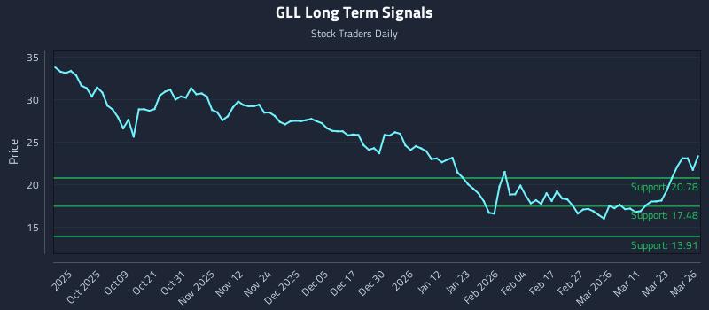 GLL Long Term Analysis for March 27 2026 GLL Long Term Analysis for March 27 2026