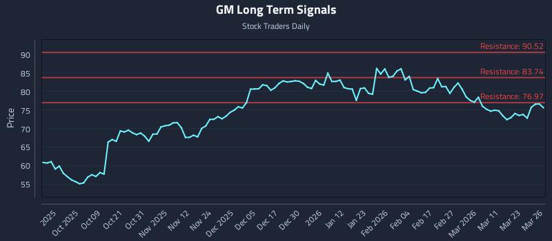 GM Long Term Analysis for March 27 2026