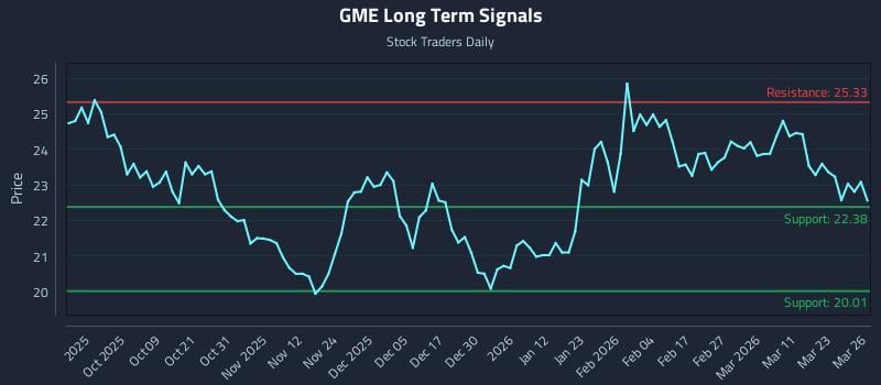 GME Long Term Analysis for March 27 2026