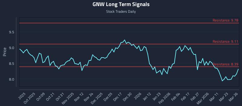 GNW Long Term Analysis for March 27 2026