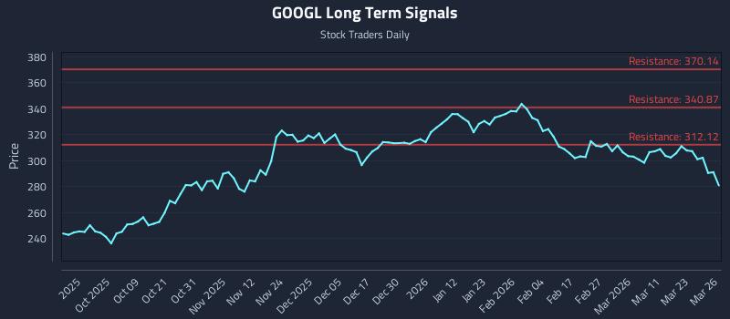 GOOGL Long Term Analysis for March 27 2026