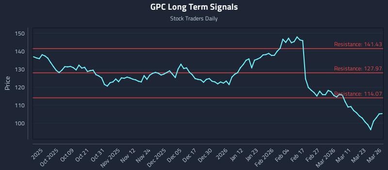 GPC Long Term Analysis for March 27 2026