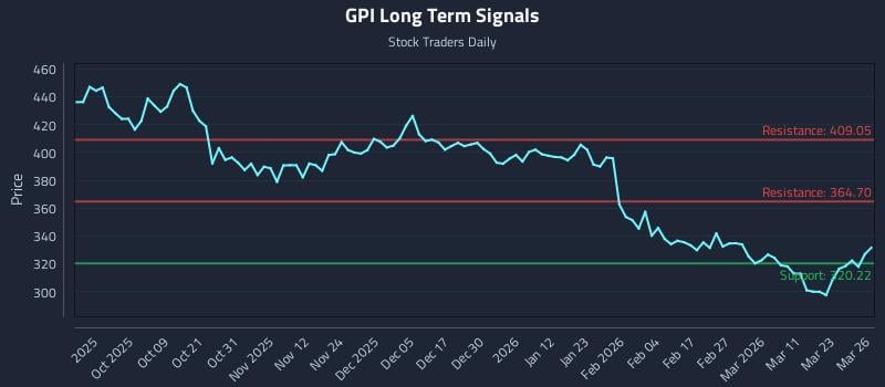 GPI Long Term Analysis for March 27 2026