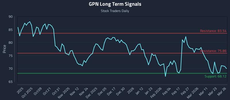 GPN Long Term Analysis for March 27 2026 GPN Long Term Analysis for March 27 2026