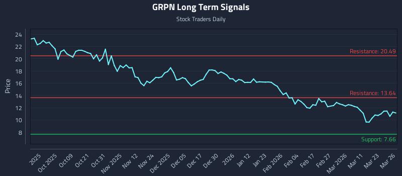 GRPN Long Term Analysis for March 27 2026