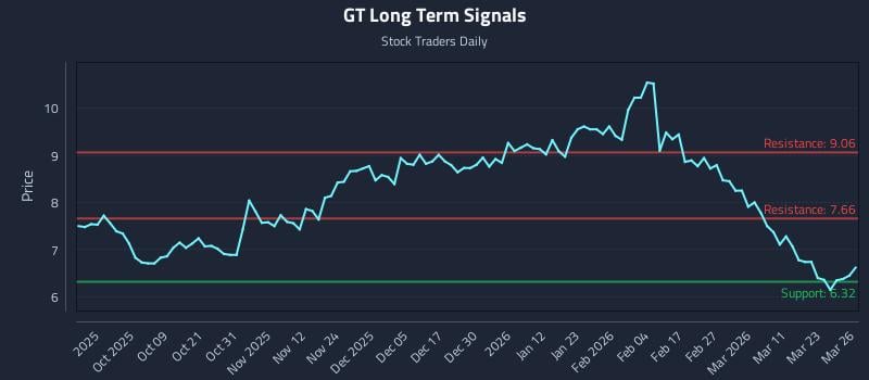 GT Long Term Analysis for March 27 2026