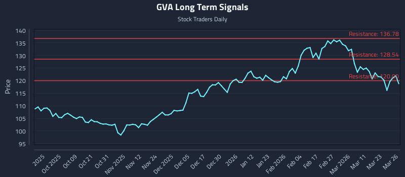 GVA Long Term Analysis for March 27 2026 GVA Long Term Analysis for March 27 2026