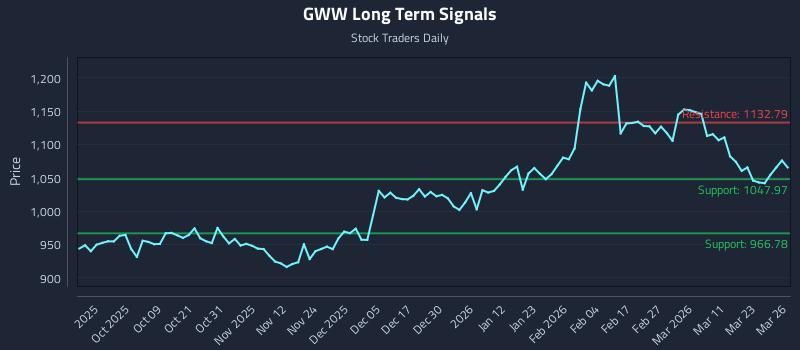 GWW Long Term Analysis for March 27 2026