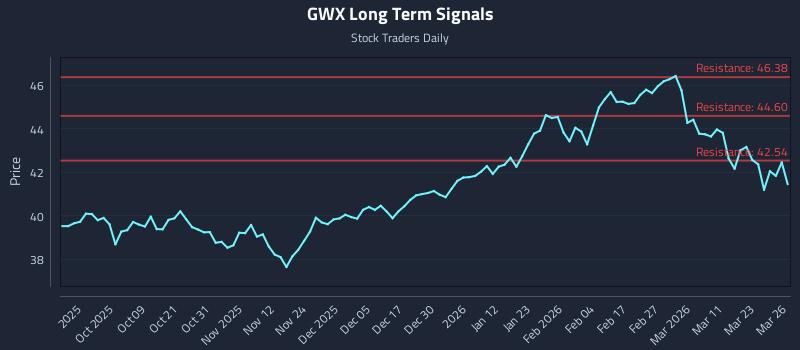GWX Long Term Analysis for March 27 2026