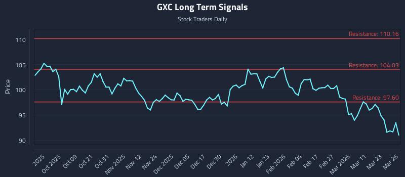 GXC Long Term Analysis for March 27 2026 GXC Long Term Analysis for March 27 2026