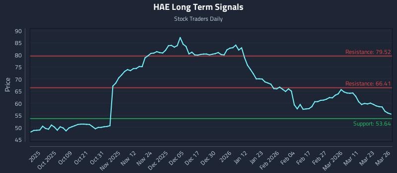 HAE Long Term Analysis for March 27 2026