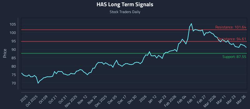 HAS Long Term Analysis for March 27 2026 HAS Long Term Analysis for March 27 2026