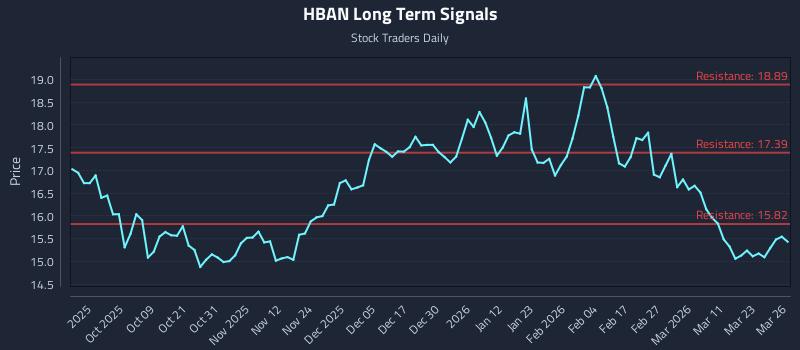 HBAN Long Term Analysis for March 27 2026
