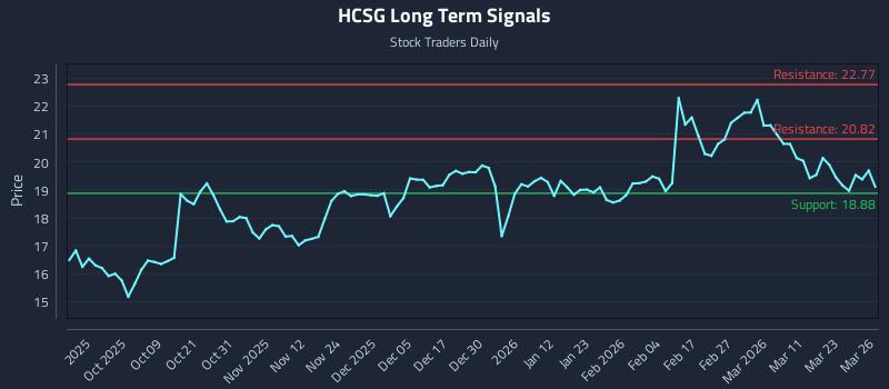 HCSG Long Term Analysis for March 27 2026 HCSG Long Term Analysis for March 27 2026