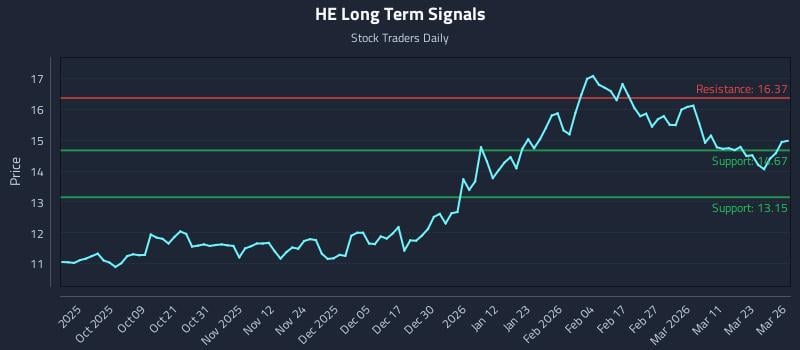 HE Long Term Analysis for March 27 2026 HE Long Term Analysis for March 27 2026