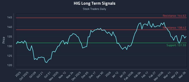 HIG Long Term Analysis for March 27 2026