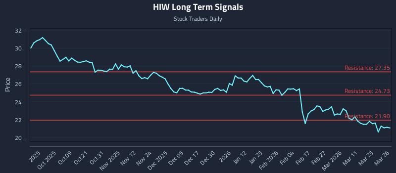 HIW Long Term Analysis for March 27 2026