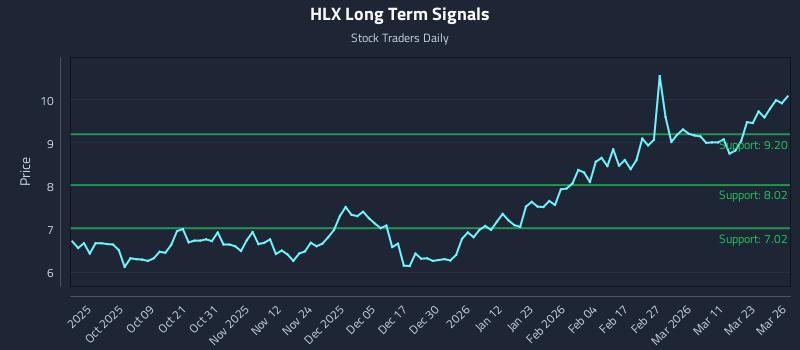 HLX Long Term Analysis for March 27 2026