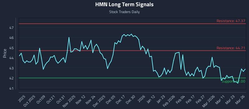 HMN Long Term Analysis for March 27 2026 HMN Long Term Analysis for March 27 2026