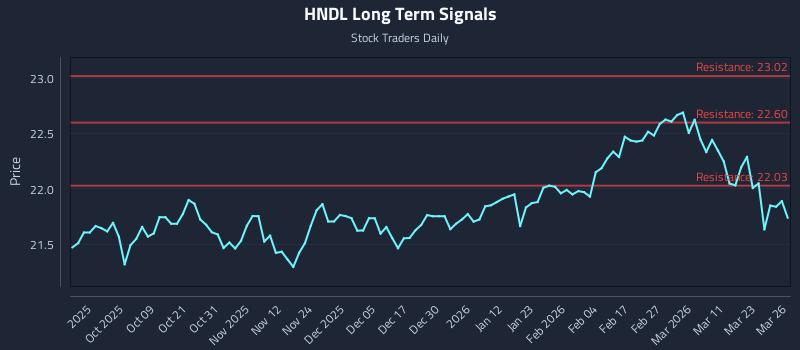 HNDL Long Term Analysis for March 27 2026