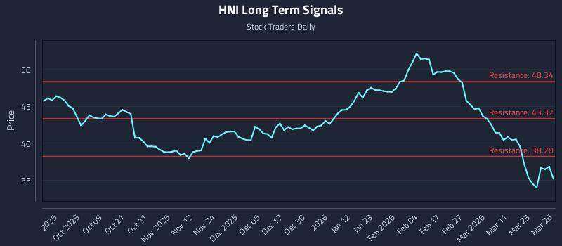 HNI Long Term Analysis for March 27 2026