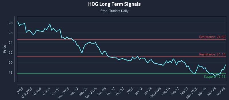 HOG Long Term Analysis for March 27 2026