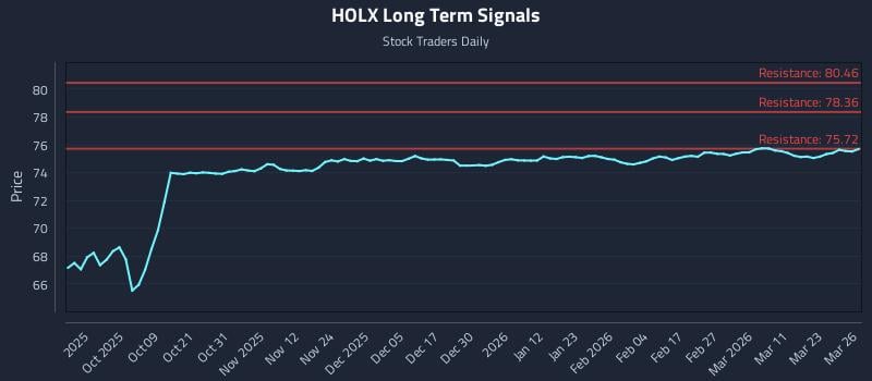 HOLX Long Term Analysis for March 27 2026