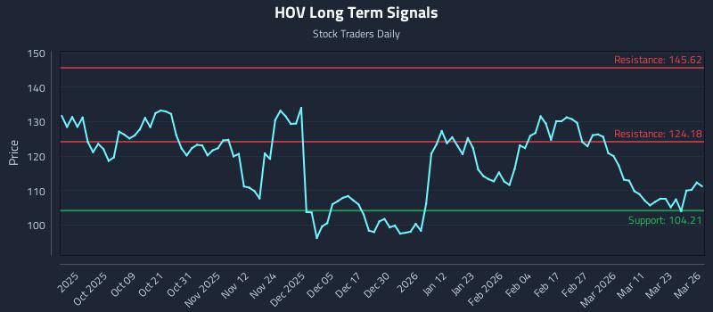 HOV Long Term Analysis for March 27 2026