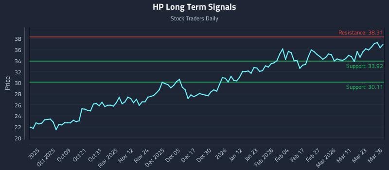 HP Long Term Analysis for March 27 2026