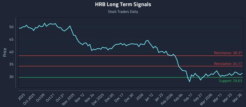 HRB Long Term Analysis for March 27 2026