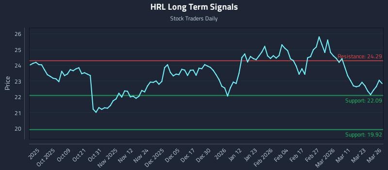 HRL Long Term Analysis for March 27 2026