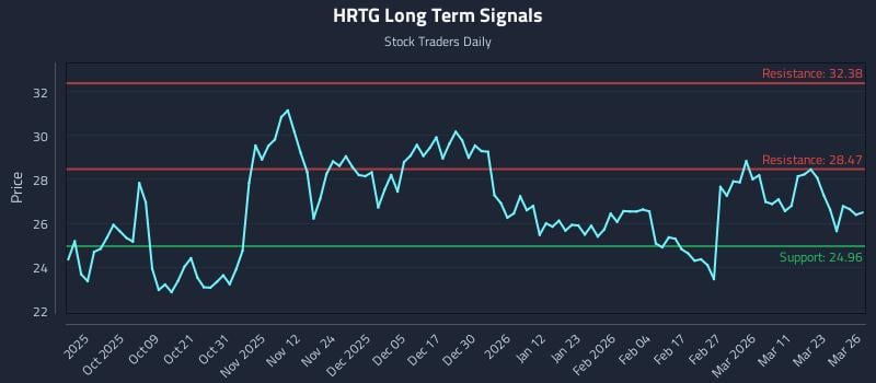 HRTG Long Term Analysis for March 27 2026