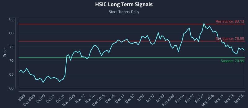 HSIC Long Term Analysis for March 27 2026 HSIC Long Term Analysis for March 27 2026