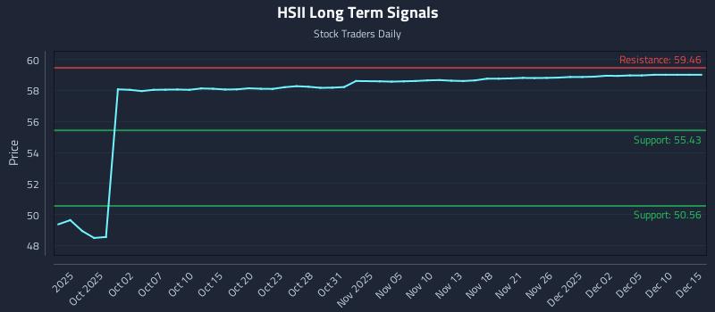 HSII Long Term Analysis for March 27 2026 HSII Long Term Analysis for March 27 2026